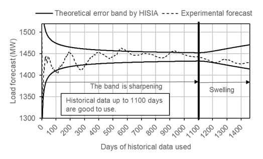 Example of identifying useful historic data for Electric Load Forecast